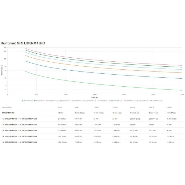 APC Smart-UPS Ultra Li-Ion SRTL3KRM1UIC, 3KW, 1U Rack/Tower/Wall, 3x C13 & 2x C19, SmartConnect