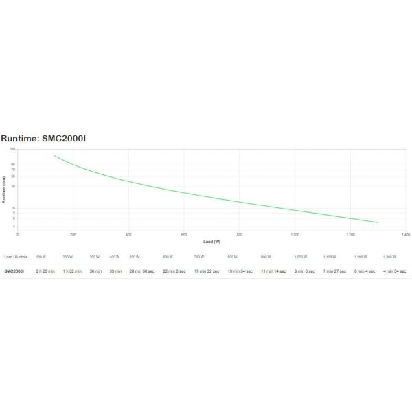 APC Smart-UPS SMC2000I Noodstroomvoeding - 6x C13, 1x C19, USB, 2000VA