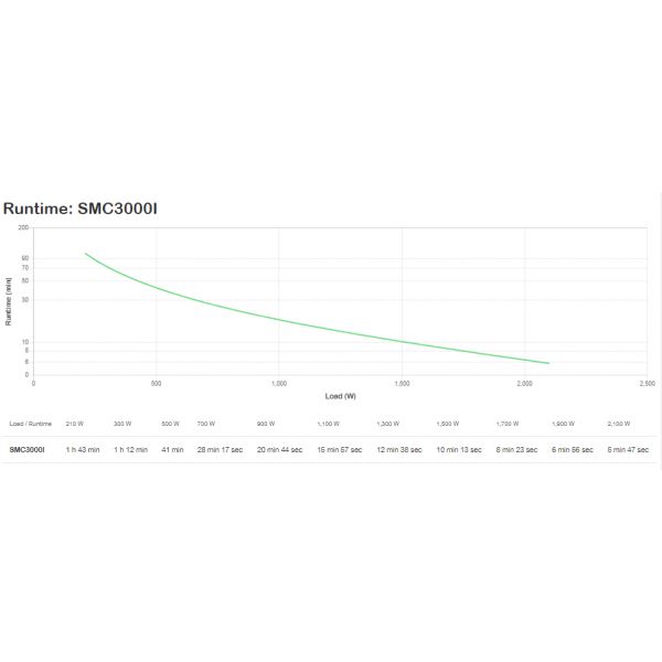 APC Smart-UPS SMC3000I Noodstroomvoeding - 8x C13, 1x C19, USB, 3000VA