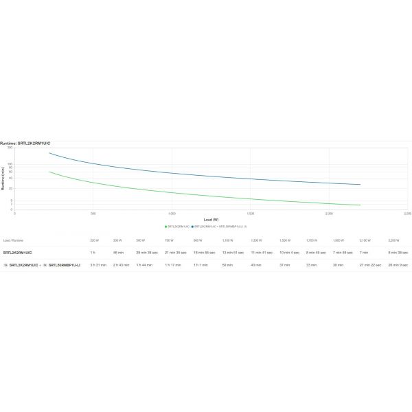 APC Smart-UPS Ultra On-Line SRTL2KRM1UIC, 2KW, 1U Rack/Tower/Wall, 3x C13 & 2x C19, SmartConnect