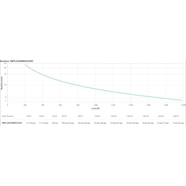 APC Smart-UPS Li-ion SMTL2200RMI2UCNC Noodstroomvoeding - 8xC13 & 1xC19, Rack Mountable, 2U, SmartConnect, NMC, 2200VA